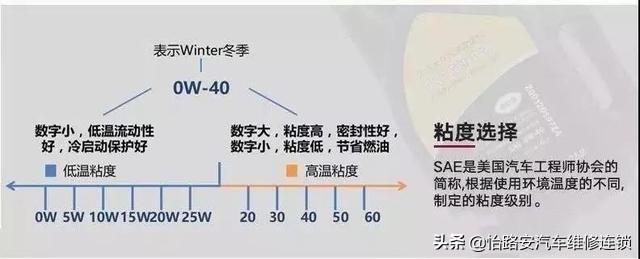 如何分辨冬季机油和夏季机油,四季机油和冬季机油的区别(3)