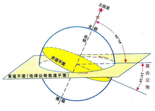 黄赤交角变大示意图,黄赤交角示意图平面图(3)