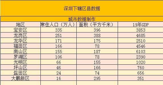 深圳哪个区面积最大,深圳高楼排名一览表(1)