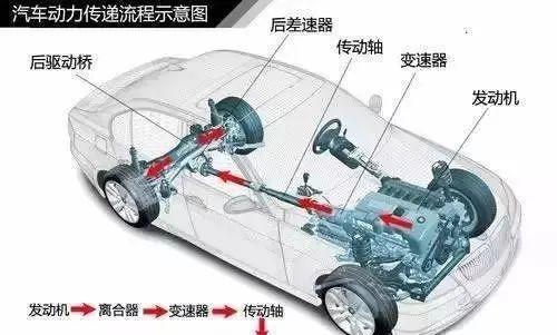 汽车传动系主要由哪六个组成,(2)