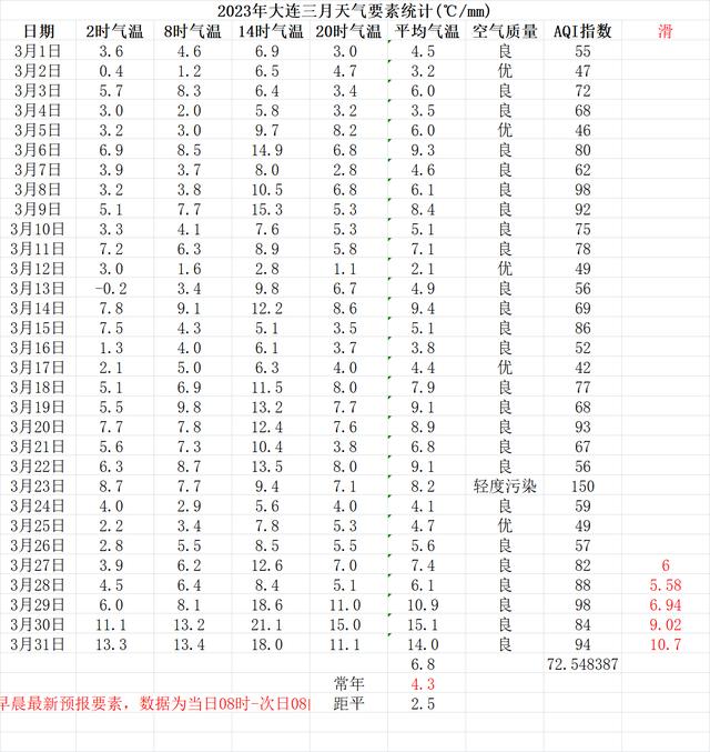 大连一年四季的气温,北京和大连比哪里冷(2)