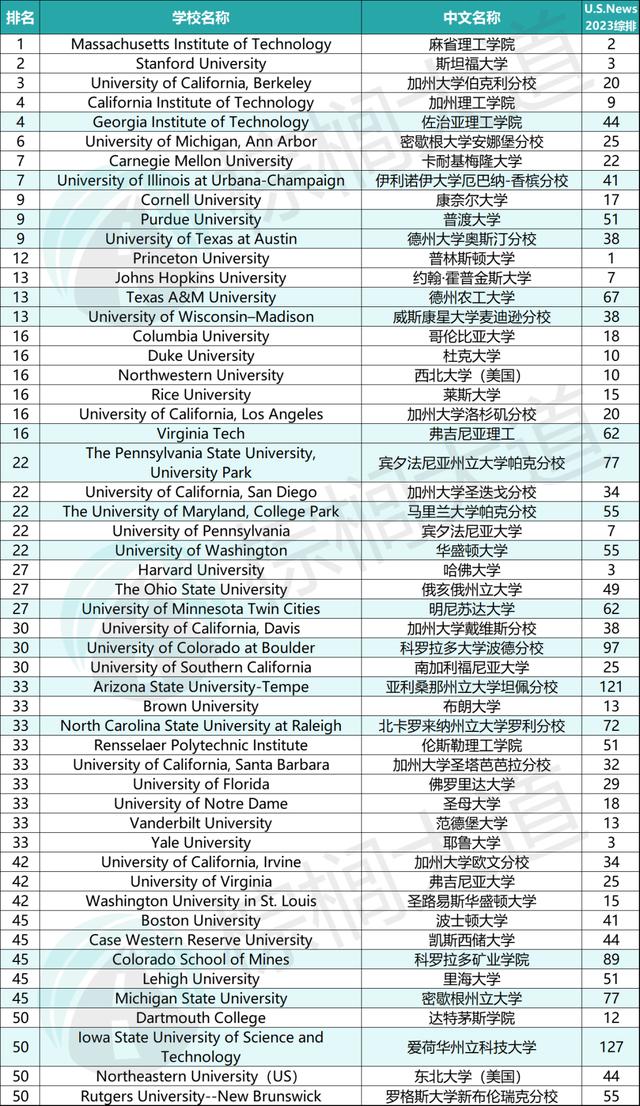 美国大学本科难度排名,美国大学综合排名国内认可度(2)