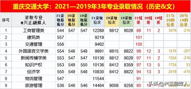 重庆交大投档位次是多少,重庆交通大学本地录取位次(3)