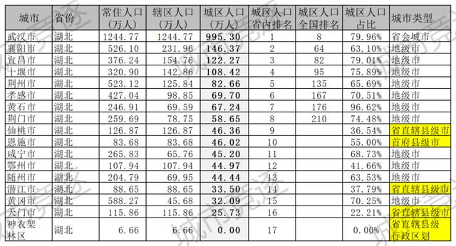 湖北省各县人口排名,湖北最穷的三个市(1)