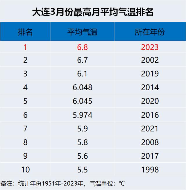 大连一年四季的气温,北京和大连比哪里冷(3)