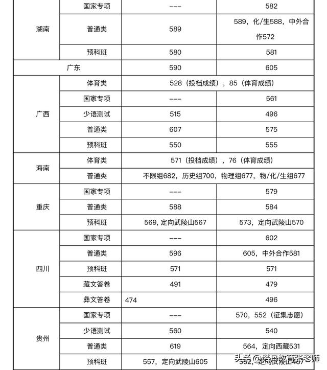 北京民族大学录取分数线,985最差的15所大学(4)