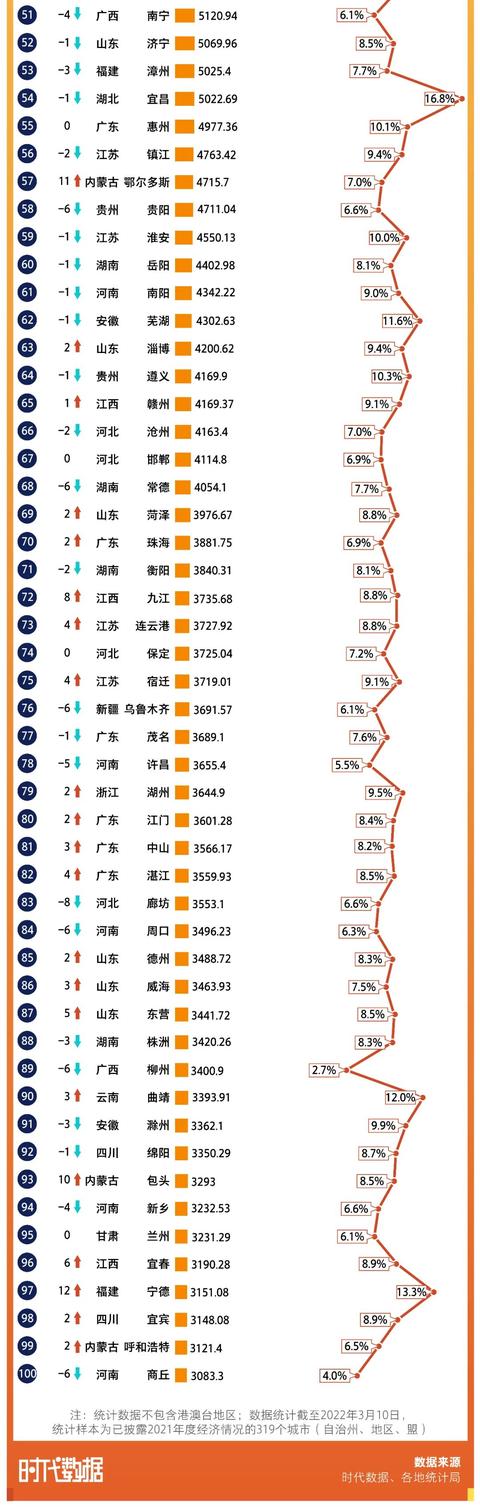 全国十强城市沙市,沙市经济排名(2)