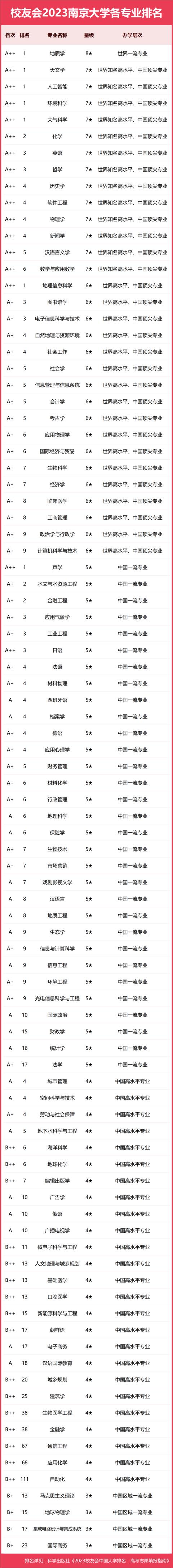 南京大学全国排名最好专业,南京大学文科最好的专业排名(5)