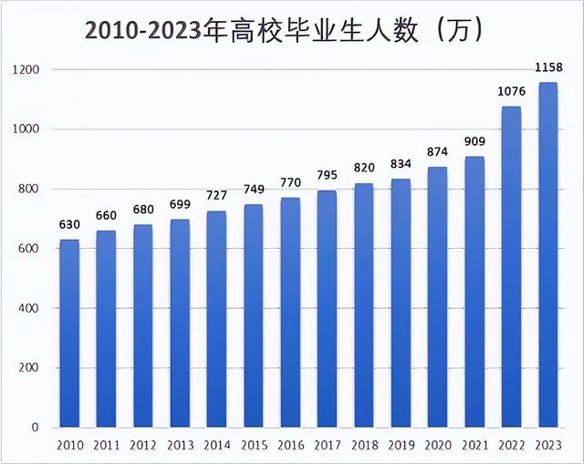 今年全国本科毕业生有多少,中国现在有多少本科毕业生(2)