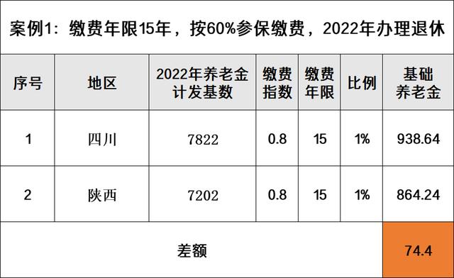 2022年西安退休平均工资,西安退休工资2022年调整方案(4)
