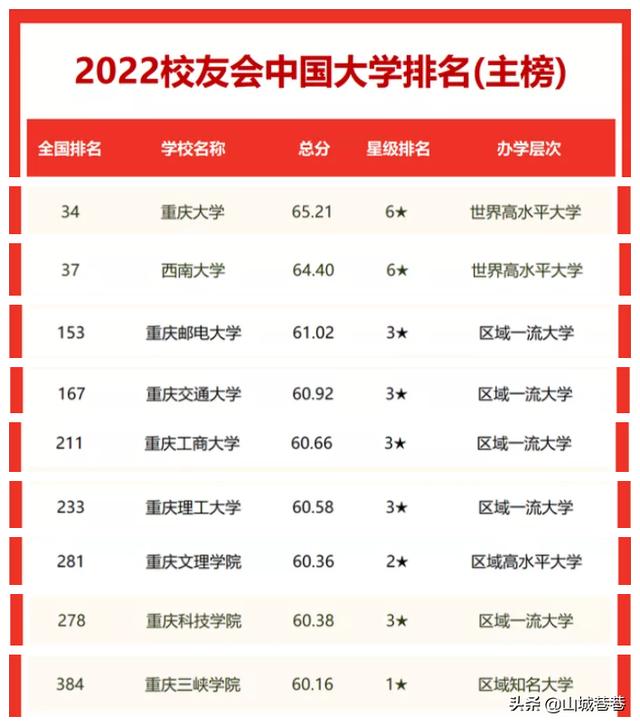 重庆西南大学是985吗,985 211一览表重庆西南大学(3)