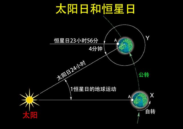 地球自转一圈的时间,地球绕太阳一圈多长时间(3)