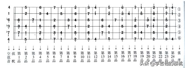 吉他g和弦怎么按图片,吉他g调和弦指法图(2)