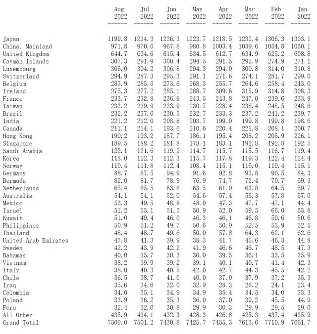 美国国债排名前十的国家,美国国债排名2022(5)