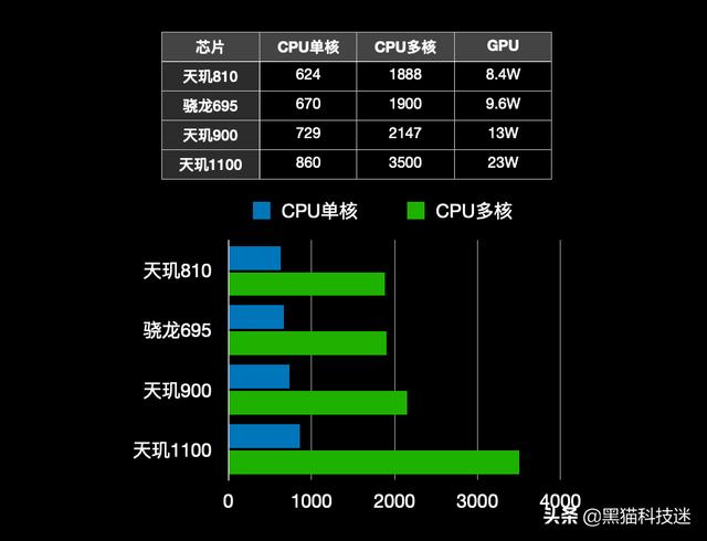 天玑810处理器相当于骁龙多少,天玑810建议买吗(3)
