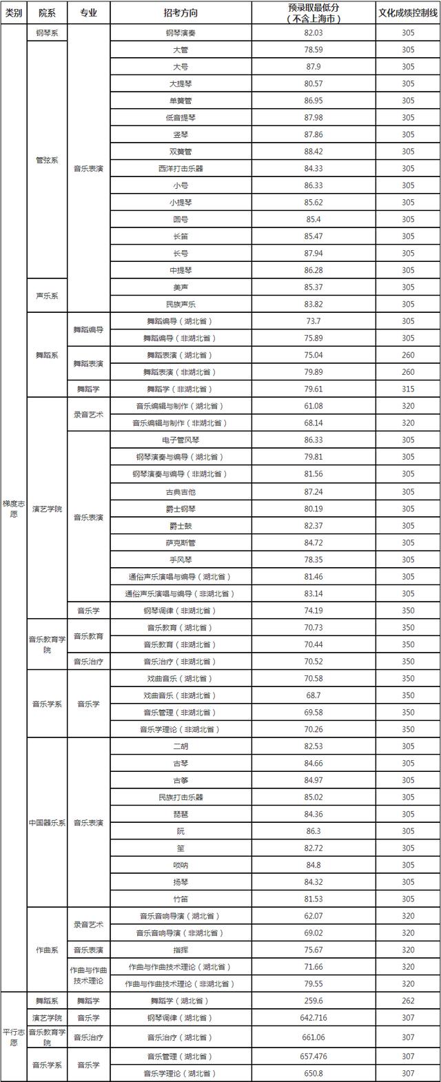 武汉音乐学院2022录取分数线,武汉音乐学院2023复试名单(1)