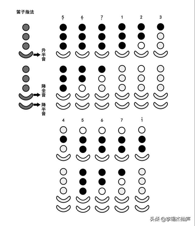 6孔笛子指法图解,6孔横笛入门指法图(3)