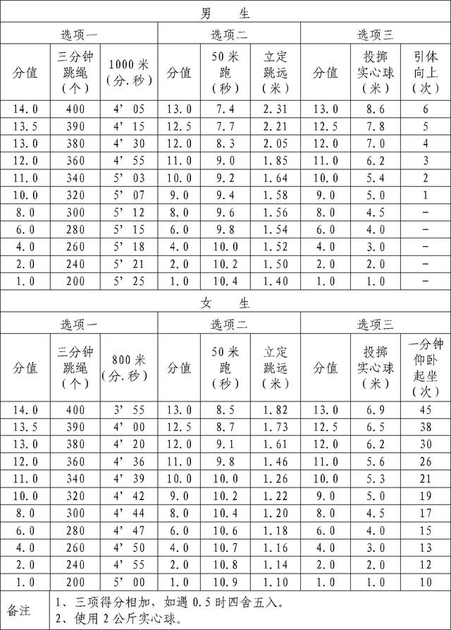 中考江苏省体育评分标准2022,最新中考体育的评分标准(1)