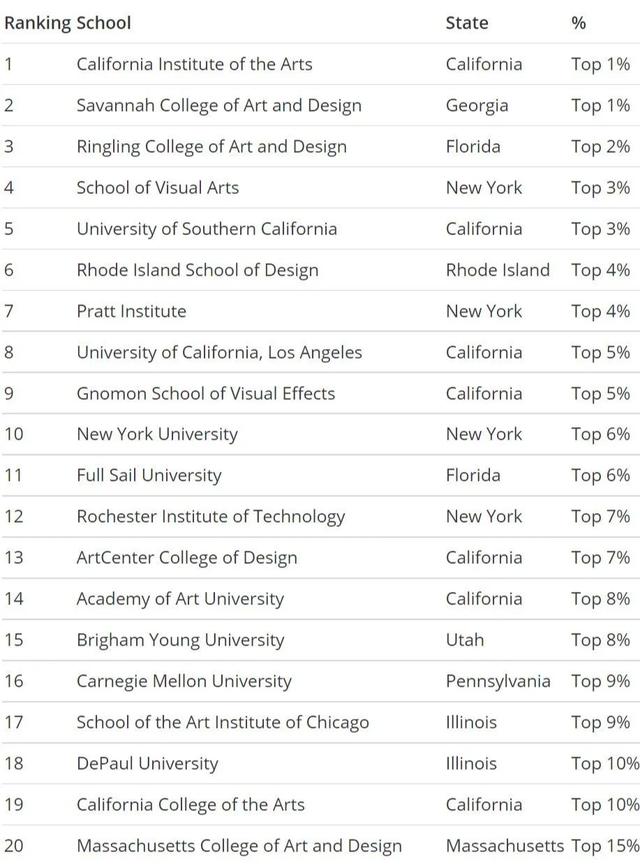美国大学传媒专业排名,美国大学传媒本科排名前30(6)