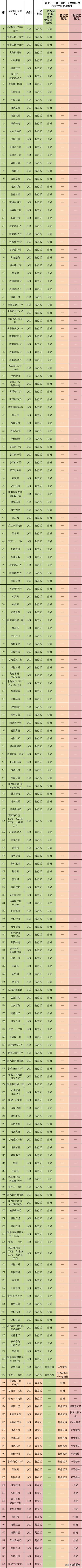 闵行区划三区名单明细,上海闵行区三区划定名单最新(1)