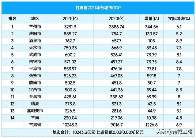 甘肃省86个县经济排名,2022年甘肃省86个县经济排名列表(3)