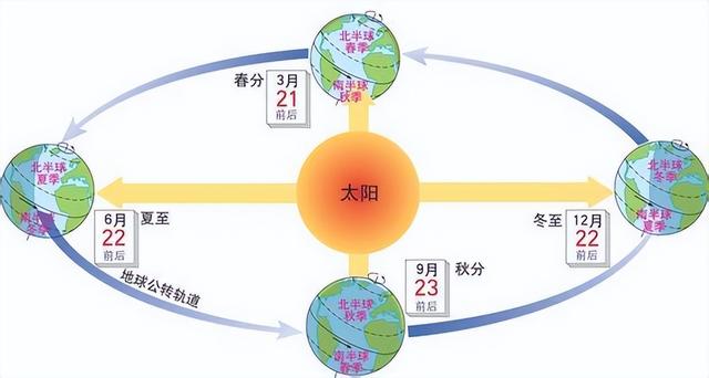如何理解地球公转方向是自西向东,地球自西向东公转是顺时针吗(2)