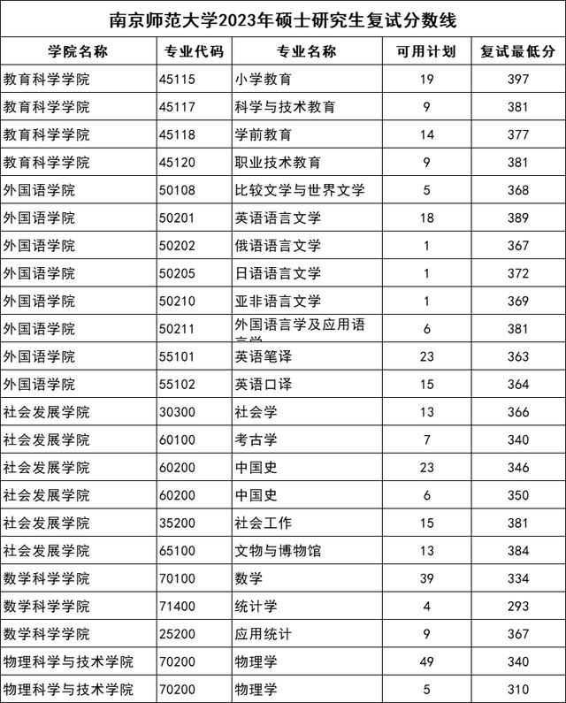 南京各个大学录取分数线,南京各个大学录取分数线2022(3)