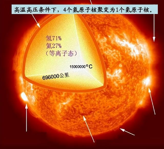太阳内部温度可达到多少万摄氏度,太阳内部最高温度为多少度(3)