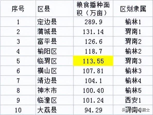 陕西省有几个市,渭南最穷三个县(1)