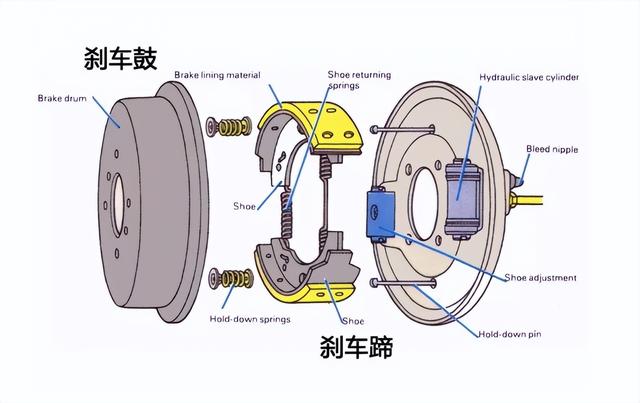 电动车鼓刹和碟刹的区别图片,电动车碟刹和鼓刹的区别在哪里(4)