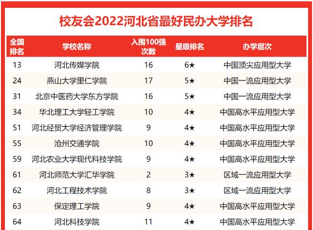 华北理工大学全国排名及档次,华北理工大学在省内排名多少(4)