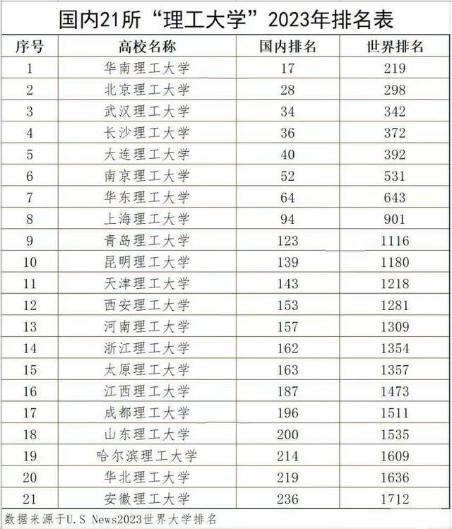 华北理工大学排名一览表,华北理工大学在全国排名和档次(2)