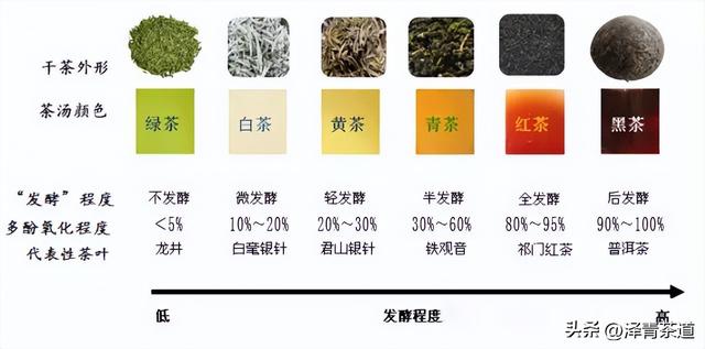 六大茶类的茶叶制作工艺,六大茶的主要制作工艺(4)