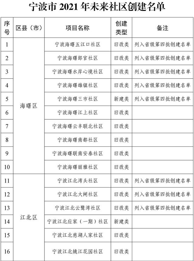 最新宁波未来社区名单,宁波未来5年社区名单(2)