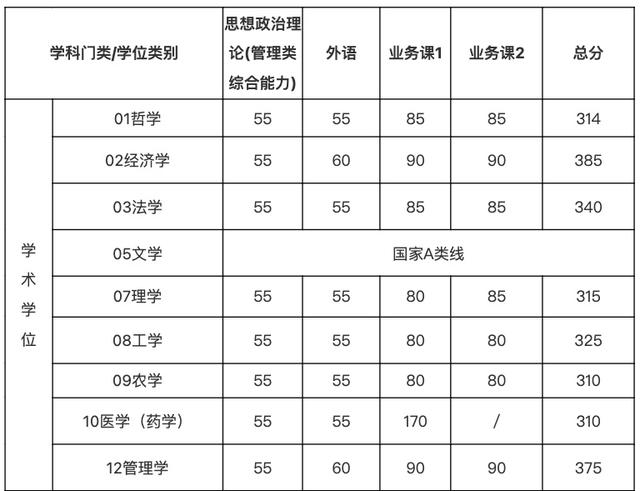 2022上海交大研究生分数线,上海交大研究生录取分数线多少(2)