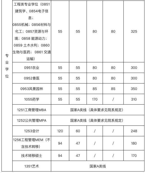 2022上海交大研究生分数线,上海交大研究生录取分数线多少(4)