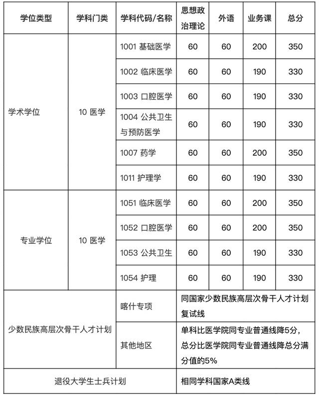2022上海交大研究生分数线,上海交大研究生录取分数线多少(6)