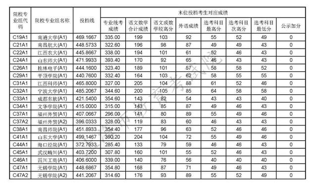 2022上海艺术类专业分数线,2022上海艺术类本科分数线(3)