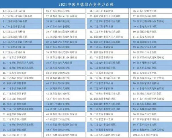 江苏百强镇一览表,中国百强镇排名2022(1)