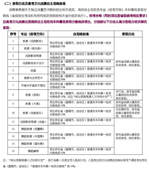 上海戏剧学院是一本的吗,上海戏剧学院在一本排第几(1)