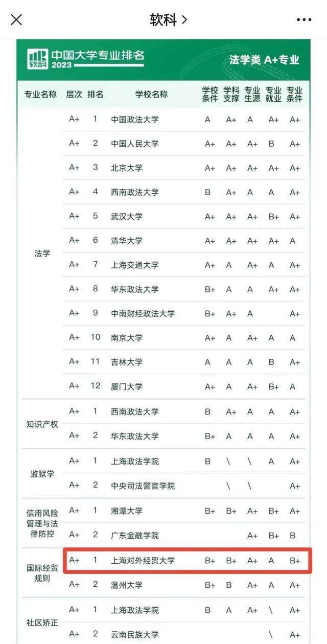 上海对外经贸大学排名,上海对外经贸大学为什么排名下降(1)