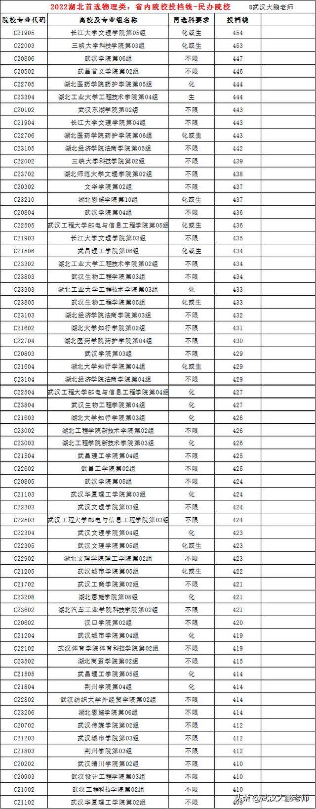 2022年黄冈师范投档线,2022黄冈师范分数线(5)