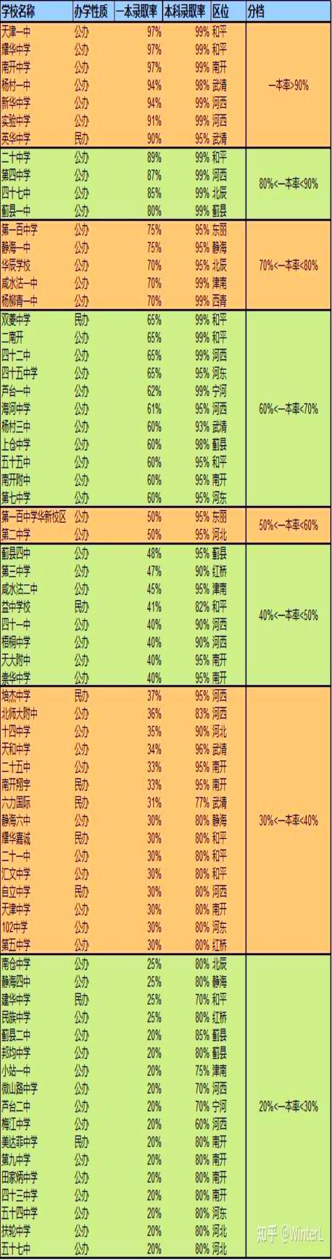 天津最差的10个高中,天津高中排名一览表(2)