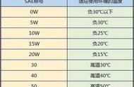 零下40度5w40机油可以吗（零下40度用什么型号机油）