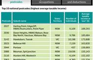 澳洲最穷十大华人区（悉尼最安全的区）