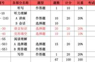 英语专四听力题型介绍（英语专四听力题型几个）