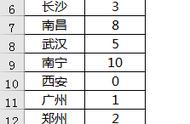 excel中折线图如何让它从原点开始（excel做折线图怎么延伸至原点）