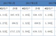 2g的移动卡升4g麻烦吗（移动卡2g升级到4g解决办法）