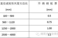 白铁皮4节90度弯头下料方法（保温白铁皮90度弯头下料方法）