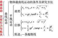 高中物理必修二知识点梳理详细（高中物理必修三知识点归纳）